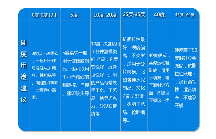 液體硅膠硬度選擇